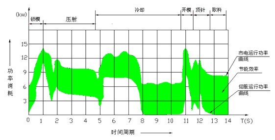 市電、伺服狀態(tài)能耗對(duì)比及節(jié)能效果示意圖
